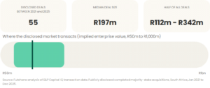 Chart showing 55 disclosed M&A deals in South Africa between 2021 and 2025 with a median deal size of R197m and half of all deals falling between R112m and R342m